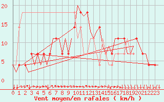 Courbe de la force du vent pour Holzdorf