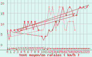 Courbe de la force du vent pour Nordholz