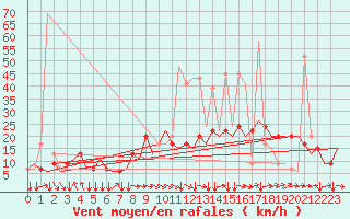 Courbe de la force du vent pour Algeciras