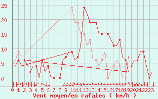 Courbe de la force du vent pour Chisinau International Airport