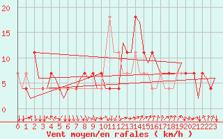 Courbe de la force du vent pour Niederstetten
