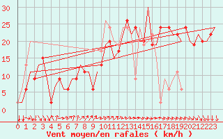 Courbe de la force du vent pour Satenas