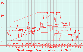 Courbe de la force du vent pour Laupheim