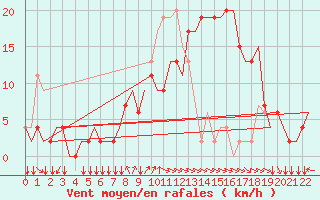 Courbe de la force du vent pour Alghero