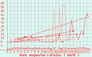 Courbe de la force du vent pour Altenstadt