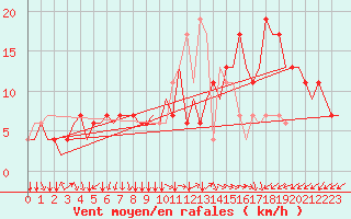 Courbe de la force du vent pour Hamburg-Finkenwerder