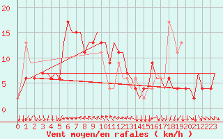 Courbe de la force du vent pour Budapest / Ferihegy