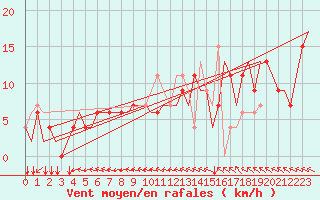 Courbe de la force du vent pour Pori