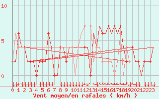 Courbe de la force du vent pour Madrid / Cuatro Vientos