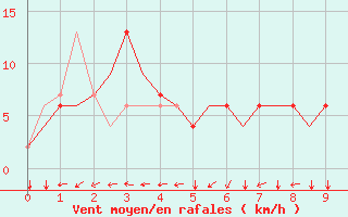 Courbe de la force du vent pour Madrid / Cuatro Vientos