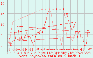 Courbe de la force du vent pour Alghero