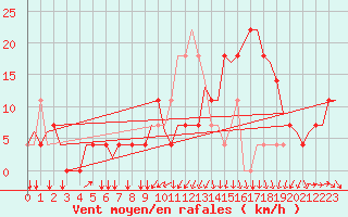 Courbe de la force du vent pour Noervenich