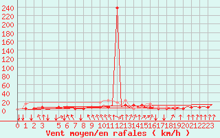 Courbe de la force du vent pour Schaffen (Be)