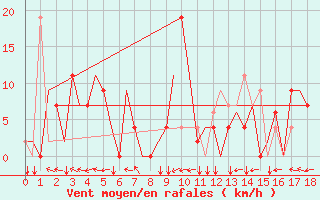 Courbe de la force du vent pour Meiringen