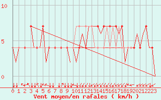 Courbe de la force du vent pour Lechfeld