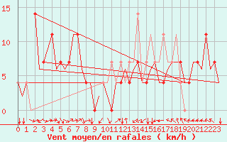 Courbe de la force du vent pour Noervenich