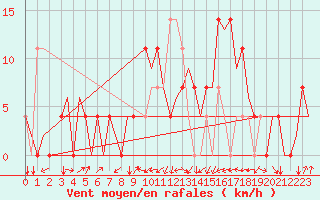 Courbe de la force du vent pour Laupheim