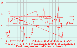Courbe de la force du vent pour San Sebastian (Esp)