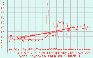 Courbe de la force du vent pour Verona / Villafranca