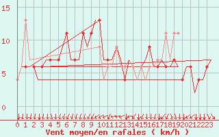 Courbe de la force du vent pour Madrid / Cuatro Vientos