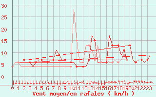Courbe de la force du vent pour Madrid / Cuatro Vientos