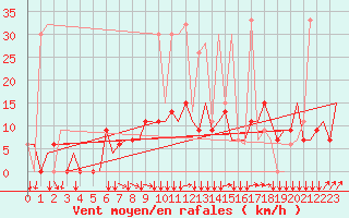 Courbe de la force du vent pour San Sebastian (Esp)