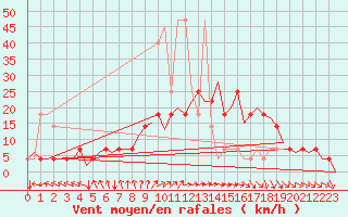 Courbe de la force du vent pour Holzdorf