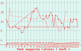 Courbe de la force du vent pour Stansted Airport