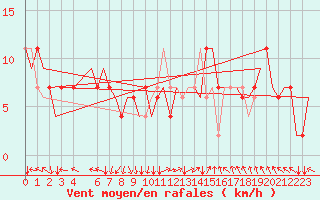 Courbe de la force du vent pour Roma / Ciampino