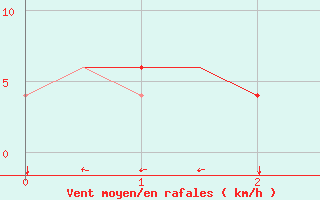 Courbe de la force du vent pour Valencia / Betera