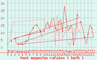 Courbe de la force du vent pour Gdansk-Rebiechowo