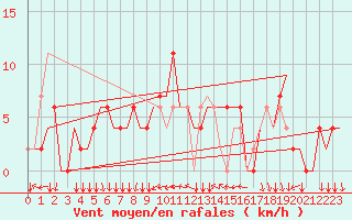Courbe de la force du vent pour Madrid / Cuatro Vientos