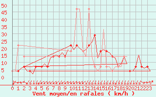 Courbe de la force du vent pour Wittmundhaven