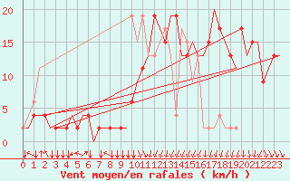 Courbe de la force du vent pour Manchester Airport
