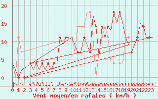 Courbe de la force du vent pour Fassberg