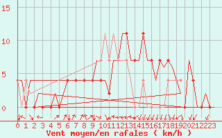 Courbe de la force du vent pour Holzdorf