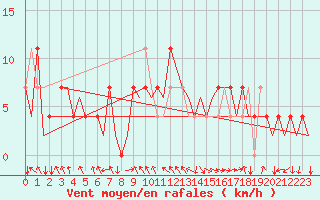 Courbe de la force du vent pour Noervenich