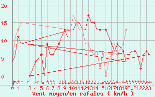 Courbe de la force du vent pour Djerba Mellita