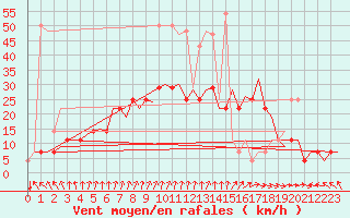 Courbe de la force du vent pour Fassberg