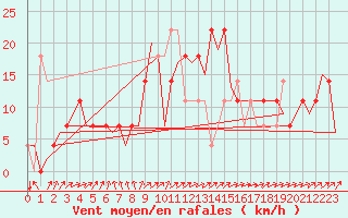 Courbe de la force du vent pour Noervenich