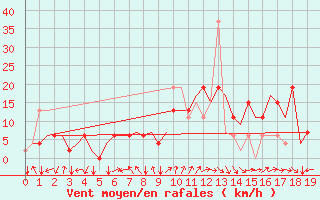 Courbe de la force du vent pour Augsburg
