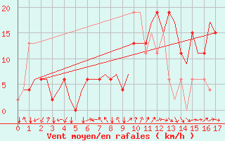 Courbe de la force du vent pour Augsburg