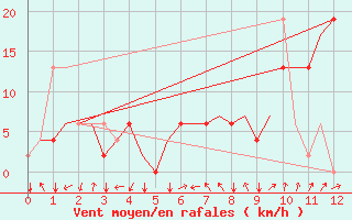 Courbe de la force du vent pour Augsburg