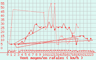 Courbe de la force du vent pour Laupheim