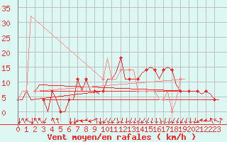 Courbe de la force du vent pour Landsberg