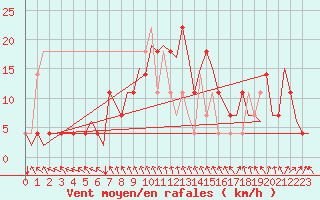 Courbe de la force du vent pour Wittmundhaven