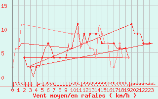 Courbe de la force du vent pour Verona / Villafranca