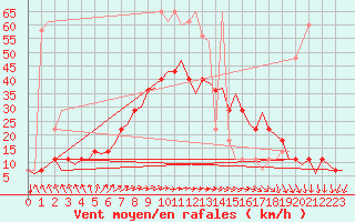 Courbe de la force du vent pour Niederstetten