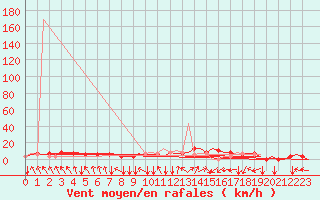 Courbe de la force du vent pour Trollhattan Private