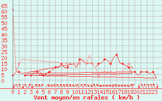 Courbe de la force du vent pour Niederstetten
